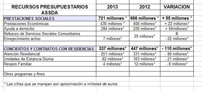 prespuestos ASSDA
