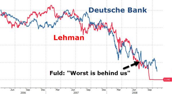 Deutche Lehman stock Zerohedge.com