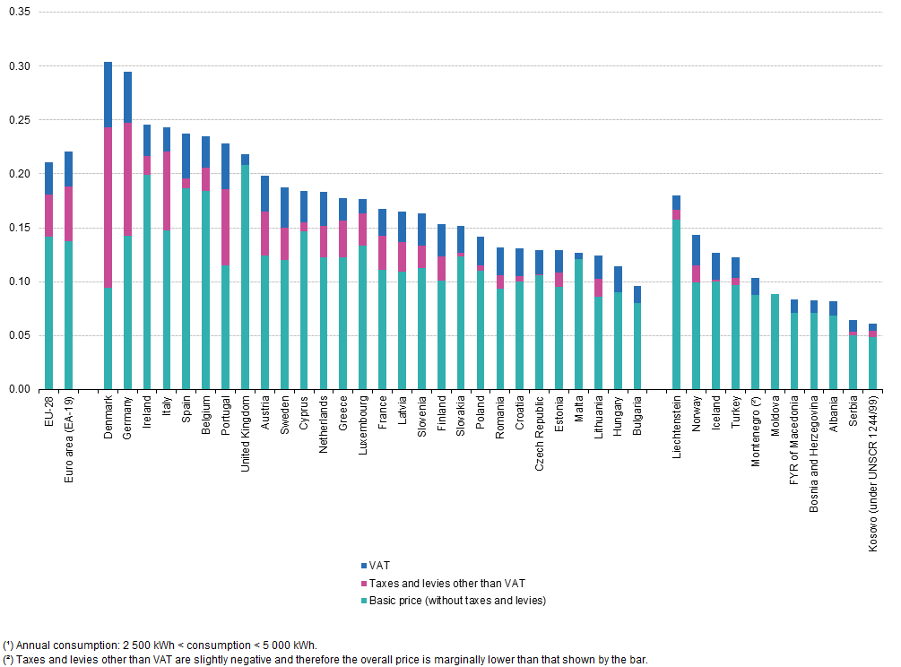 Electricity prices for household consumers second half 2015 ¹ EUR per kWh EurostatYB16