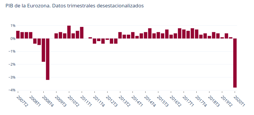 gráfico 2