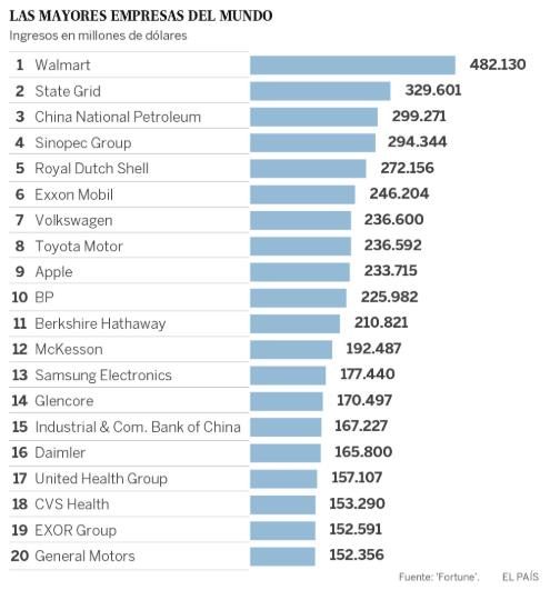 tabla mayores empresas